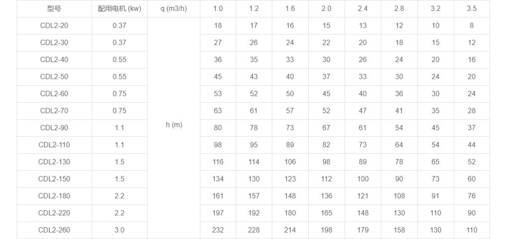 CDL2多級立式離心泵性能參數(shù) CDL2多級立式離心泵性能參數(shù)