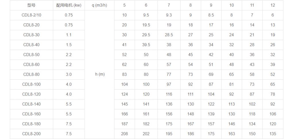 CDL8多級立式離心泵性能參數(shù) CDL8多級立式離心泵性能參數(shù)